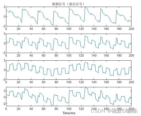 基于FastICA算法的混合信号解混合信号恢复仿真_数据_05